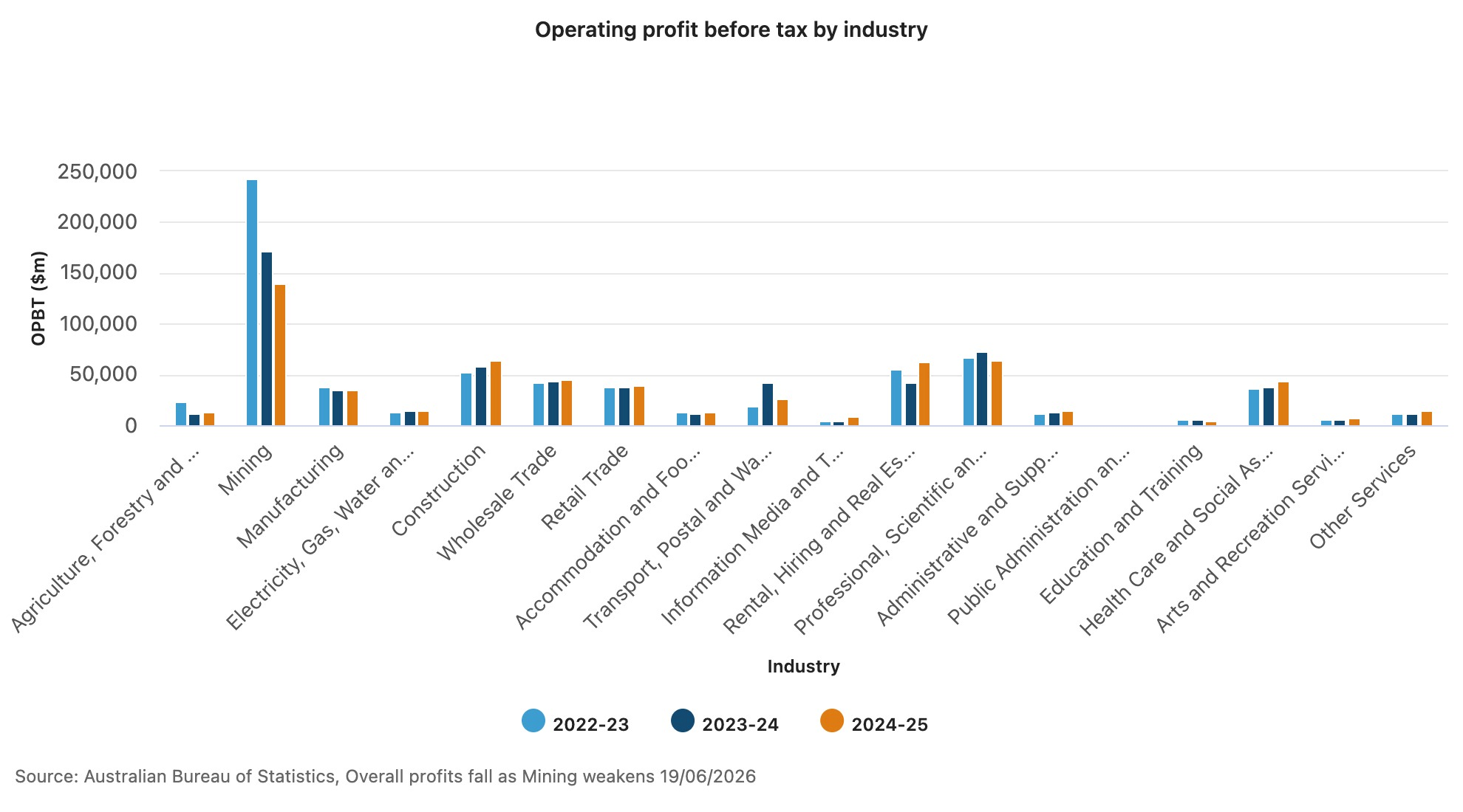 Operating data by industry
